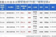 安图生物董事苗拥军增持1万股，增持金额4
万元