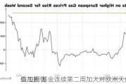 供应担忧
益加剧 基金连续第二周加大对欧洲天然气