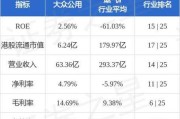 大众公用H股飙涨50% A股3连板 月内暴涨2.3倍的大众交通是其联营
