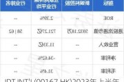 IDT INT'L(00167.HK)2023年上半年亏损收窄约86.4%至680万
元