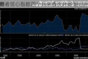 
消费者信心指数四个月来首次升高 超过所有
预期