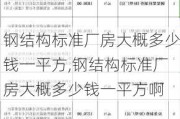 钢结构标准厂房大概多少钱一平方,钢结构标准厂房大概多少钱一平方啊