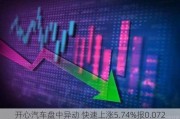 开心汽车盘中异动 快速上涨5.74%报0.072
