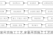 家装吊顶施工工艺,家装吊顶施工工艺流程