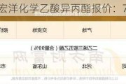 山东宏洋化学乙酸异丙酯报价：7300 元/吨起