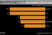 据悉沙特阿美此次
发行中60%分配给外国
者