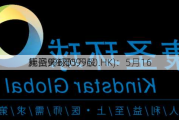 康圣环球(09960.HK)：5月16
耗资9.9万
元回购6.05万股