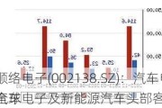 顺络电子(002138.SZ)：汽车电子业务目前已实现全球
汽车电子及新能源汽车头部客户的全面覆盖