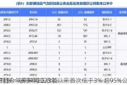 银行
4月报：破净率2023年以来首次低于3% 超95%公募
产品今年来录得正收益