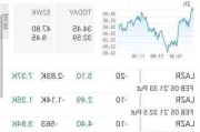 Luminar Technologies跌3% 拟申请增发并裁员20%