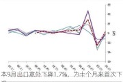 
本9月出口意外下降1.7%，为十个月来首次下滑