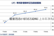 浪潮信息：预计2024年上半年净利同
增长75.56%-107.48%