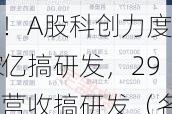 1.82万亿！A股科创力度再上新台阶！27家
狂投超百亿搞研发，29家
拿出一半营收搞研发（名单）