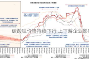 碳酸锂价格持续下行 上下游企业影响不同