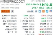 法拉第未来(FFIE.US)：股价大涨79%，总市值突破2200万
