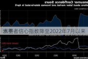 
消费者信心指数降至2022年7月以来
水平