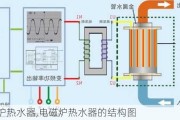 电磁炉热水器,电磁炉热水器的结构图