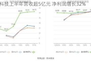 迪普科技上半年营收超5亿元 净利润增长32%