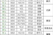 新抚钢等 13 家钢厂：建材价格下调