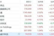 德州仪器盘中异动 大幅拉升5.00%报190.25
