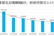 网宿安全报告：全球We
应用程序攻击超7000亿次，数据泄露增长44%