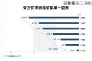 
三年期
：利率新低 获配
例变化