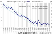 标普500高位徘徊，市场泡沫预警!
者预期年内回调