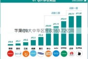 苹果Q2大中华区营收163.72亿同
下降8%