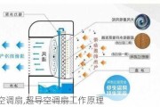 超导空调扇,超导空调扇工作原理