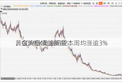 
黄金价格续创新高 
、COMEX黄金期货本周均涨逾3%