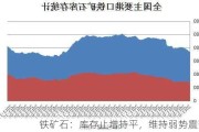 铁矿石：库存止增持平，维持弱势震荡