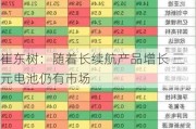 崔东树：随着长续航产品增长 三元电池仍有市场