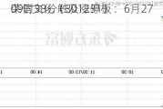 荣信文化（301231）：6月27
09时38分触及涨停板