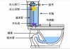 虹吸式抽水马桶工作原理示意图,