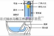 虹吸式抽水马桶工作原理示意图,