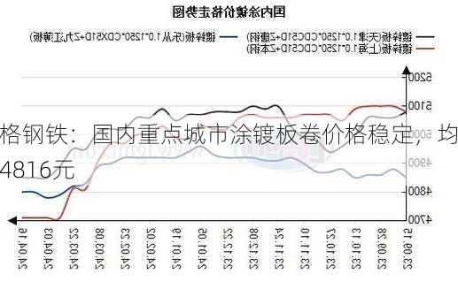 兰格钢铁：国内重点城市涂镀板卷价格稳定，均价4816元