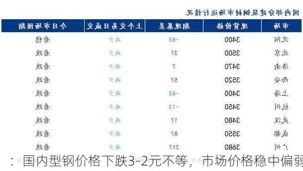 
：国内型钢价格下跌3-2元不等，市场价格稳中偏弱