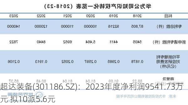 超达装备(301186.SZ)：2023年度净利润9541.73万元 拟10派5.6元