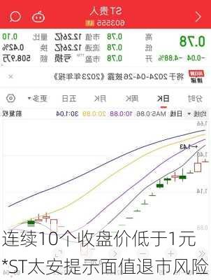 连续10个收盘价低于1元 *ST太安提示面值退市风险