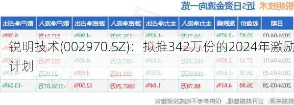 锐明技术(002970.SZ)：拟推342万份的2024年激励计划