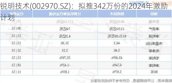 锐明技术(002970.SZ)：拟推342万份的2024年激励计划