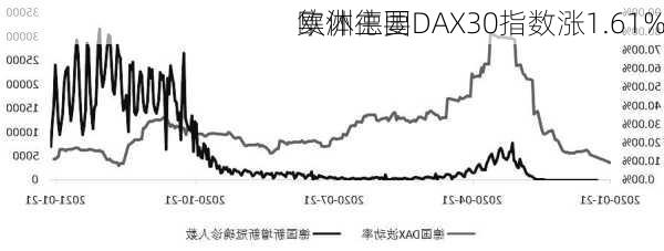 欧洲主要
集体德国DAX30指数涨1.61%