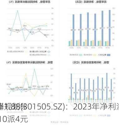 苏州规划(301505.SZ)：2023年净利润同
下降1.88% 拟10派4元