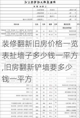 装修翻新旧房价格一览表扯墙子多少钱一平方,旧房翻新铲墙要多少钱一平方