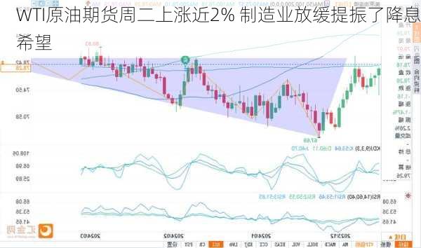 
WTI原油期货周二上涨近2% 制造业放缓提振了降息希望