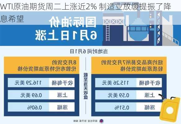 
WTI原油期货周二上涨近2% 制造业放缓提振了降息希望