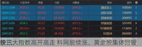 快讯：
股三大指数高开高走 科网股续涨、黄金股集体回暖