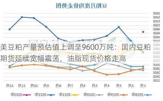 美豆粕产量预估值上调至9600万吨：国内豆粕期货延续宽幅震荡，油脂现货价格走高