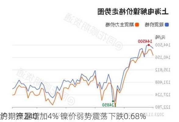 沪期镍240
约：产量增加4% 镍价弱势震荡下跌0.68%