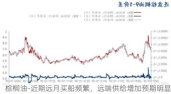 棕榈油-近期远月买船频繁，远端供给增加预期明显